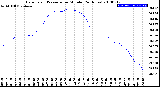 Milwaukee Weather Barometric Pressure<br>per Minute<br>(24 Hours)