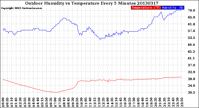 Milwaukee Weather Outdoor Humidity<br>vs Temperature<br>Every 5 Minutes
