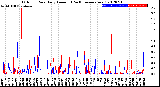 Milwaukee Weather Outdoor Rain<br>Daily Amount<br>(Past/Previous Year)