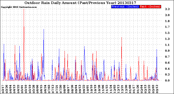 Milwaukee Weather Outdoor Rain<br>Daily Amount<br>(Past/Previous Year)