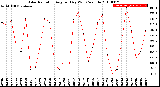 Milwaukee Weather Solar Radiation<br>Avg per Day W/m2/minute