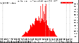 Milwaukee Weather Solar Radiation<br>per Minute<br>(24 Hours)