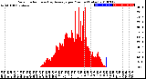 Milwaukee Weather Solar Radiation<br>& Day Average<br>per Minute<br>(Today)