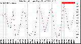 Milwaukee Weather Solar Radiation<br>per Day KW/m2