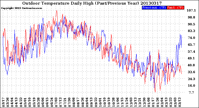 Milwaukee Weather Outdoor Temperature<br>Daily High<br>(Past/Previous Year)