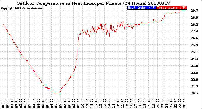 Milwaukee Weather Outdoor Temperature<br>vs Heat Index<br>per Minute<br>(24 Hours)