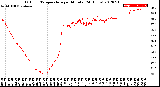 Milwaukee Weather Outdoor Temperature<br>per Minute<br>(24 Hours)