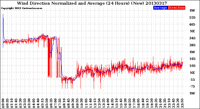 Milwaukee Weather Wind Direction<br>Normalized and Average<br>(24 Hours) (New)