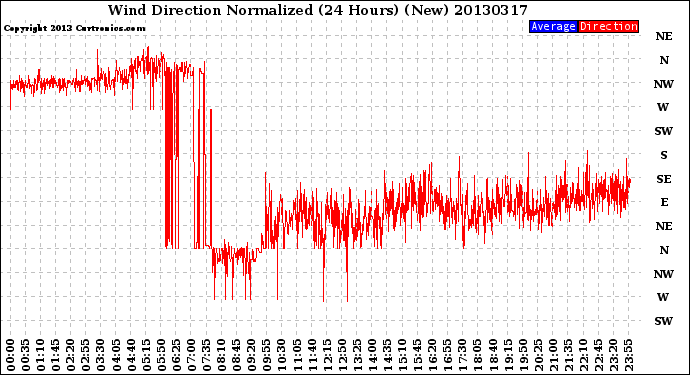 Milwaukee Weather Wind Direction<br>Normalized<br>(24 Hours) (New)
