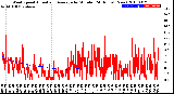 Milwaukee Weather Wind Speed<br>Actual and Average<br>by Minute<br>(24 Hours) (New)