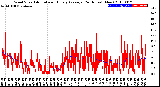 Milwaukee Weather Wind Speed<br>Actual and Hourly<br>Average<br>(24 Hours) (New)