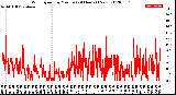 Milwaukee Weather Wind Speed<br>by Minute<br>(24 Hours) (New)