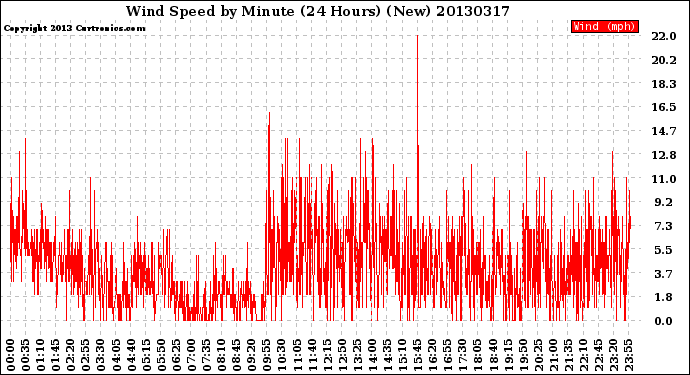 Milwaukee Weather Wind Speed<br>by Minute<br>(24 Hours) (New)