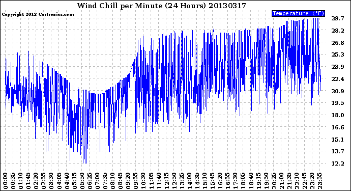 Milwaukee Weather Wind Chill<br>per Minute<br>(24 Hours)