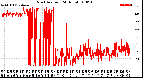 Milwaukee Weather Wind Direction<br>(24 Hours)