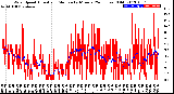 Milwaukee Weather Wind Speed<br>Actual and Median<br>by Minute<br>(24 Hours) (Old)