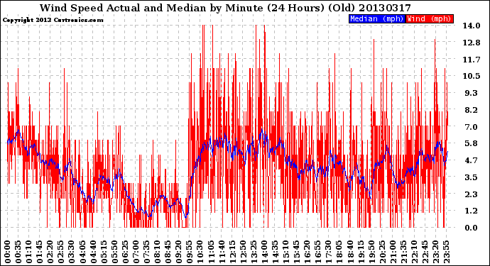 Milwaukee Weather Wind Speed<br>Actual and Median<br>by Minute<br>(24 Hours) (Old)