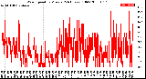 Milwaukee Weather Wind Speed<br>by Minute<br>(24 Hours) (Old)