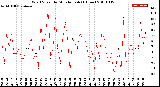 Milwaukee Weather Wind Speed<br>by Minute mph<br>(1 Hour)