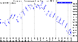 Milwaukee Weather Barometric Pressure<br>per Hour<br>(24 Hours)