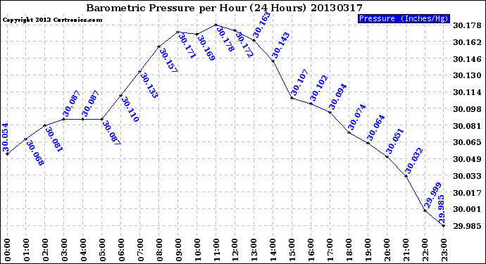 Milwaukee Weather Barometric Pressure<br>per Hour<br>(24 Hours)