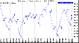 Milwaukee Weather Barometric Pressure<br>Daily High