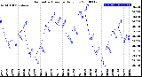 Milwaukee Weather Barometric Pressure<br>Daily Low