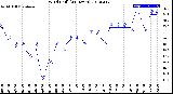 Milwaukee Weather Wind Chill<br>(24 Hours)