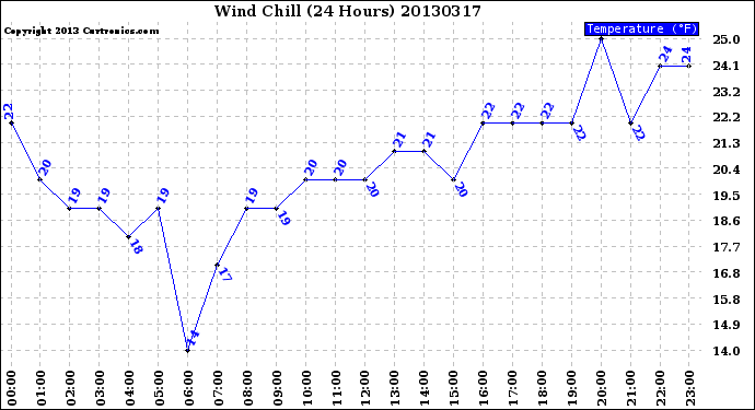 Milwaukee Weather Wind Chill<br>(24 Hours)