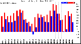 Milwaukee Weather Dew Point<br>Daily High/Low