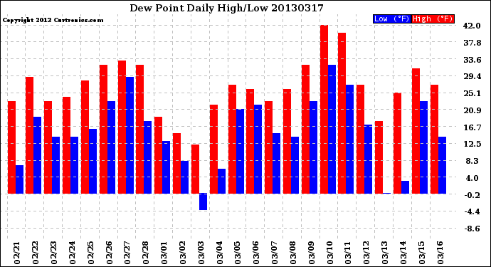 Milwaukee Weather Dew Point<br>Daily High/Low