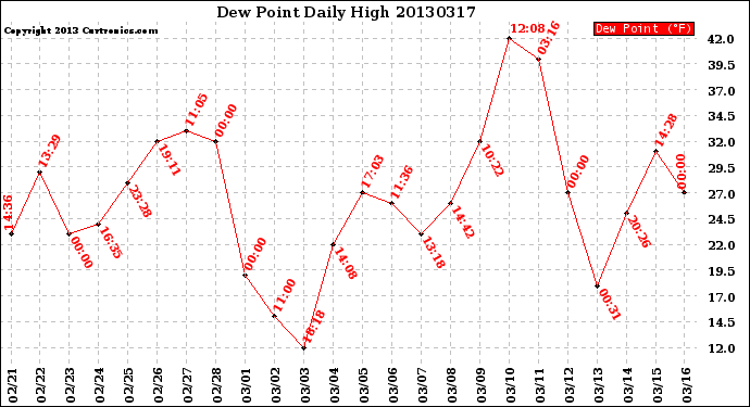 Milwaukee Weather Dew Point<br>Daily High