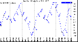 Milwaukee Weather Dew Point<br>Daily Low