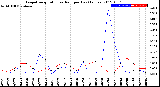 Milwaukee Weather Evapotranspiration<br>vs Rain per Day<br>(Inches)