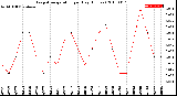 Milwaukee Weather Evapotranspiration<br>per Day (Inches)