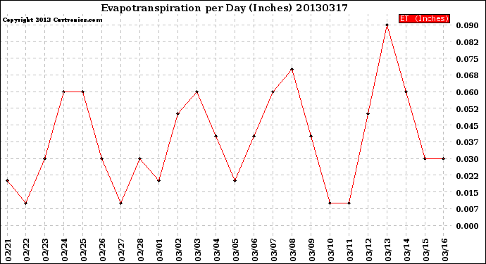 Milwaukee Weather Evapotranspiration<br>per Day (Inches)