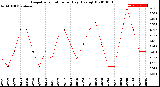 Milwaukee Weather Evapotranspiration<br>per Day (Ozs sq/ft)