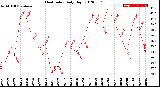 Milwaukee Weather Heat Index<br>Daily High