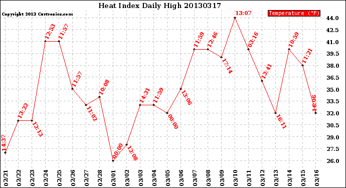 Milwaukee Weather Heat Index<br>Daily High