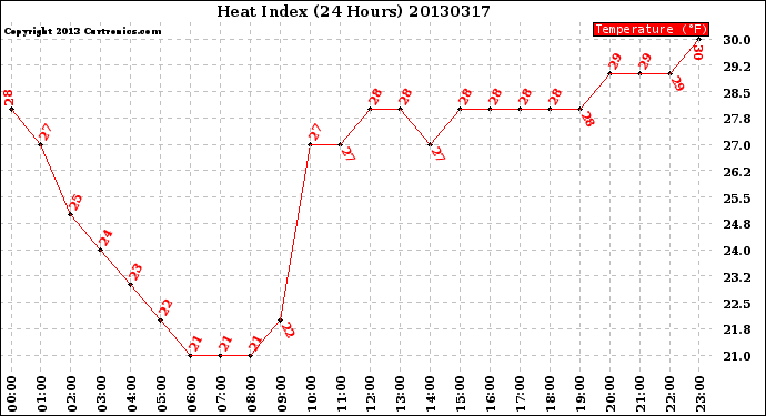 Milwaukee Weather Heat Index<br>(24 Hours)