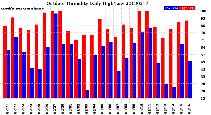 Milwaukee Weather Outdoor Humidity<br>Daily High/Low