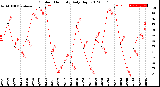 Milwaukee Weather Outdoor Humidity<br>Daily High