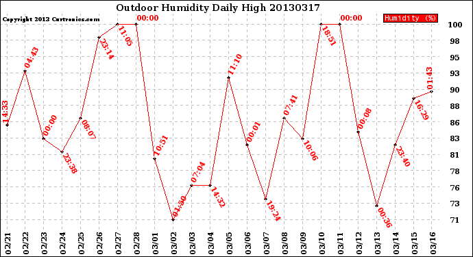 Milwaukee Weather Outdoor Humidity<br>Daily High