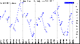 Milwaukee Weather Outdoor Humidity<br>Daily Low