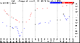 Milwaukee Weather Outdoor Temperature<br>vs Wind Chill<br>(24 Hours)