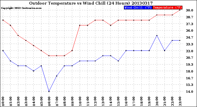 Milwaukee Weather Outdoor Temperature<br>vs Wind Chill<br>(24 Hours)