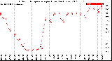 Milwaukee Weather Outdoor Temperature<br>per Hour<br>(24 Hours)