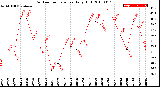 Milwaukee Weather Outdoor Temperature<br>Daily High