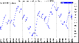 Milwaukee Weather Outdoor Temperature<br>Daily Low