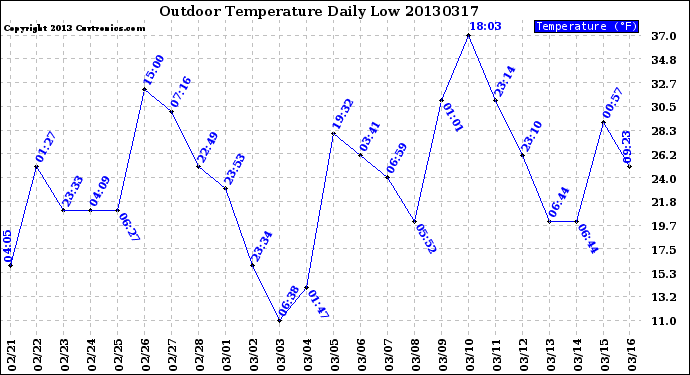 Milwaukee Weather Outdoor Temperature<br>Daily Low